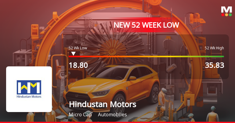 Hindustan Motors Stock Plummets to New 52-Week Low at Rs. 18.8