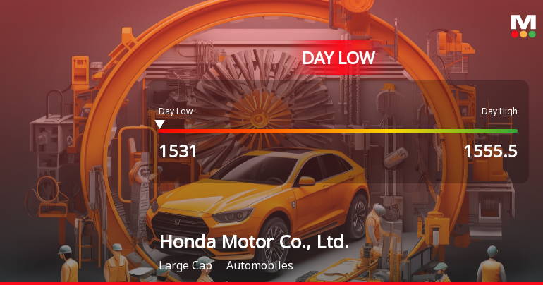 Honda Motor Co. Hits Day Low of JPY 1,531 Amid Price Pressure