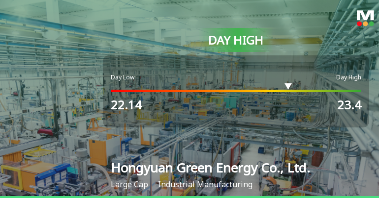 Hongyuan Green Energy Hits Day High with 7.57% Surge in Stock Price