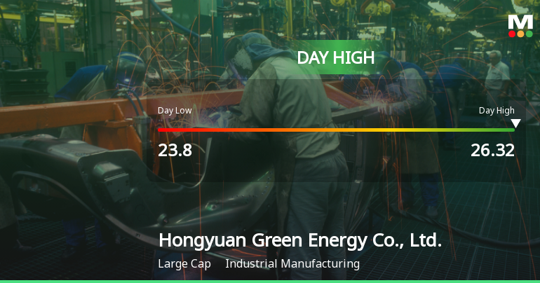 Hongyuan Green Energy Hits Day High with 14.68% Surge in Stock Price