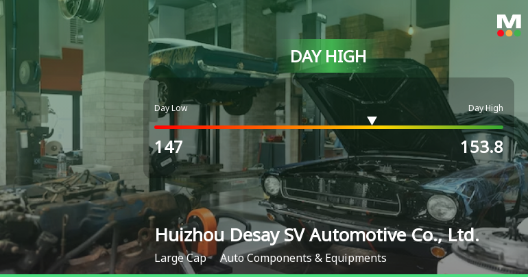 Huizhou Desay SV Automotive Hits Day High with 5.4% Surge