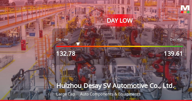 Huizhou Desay SV Automotive Hits Day Low Amid Price Pressure at CNY 132.78