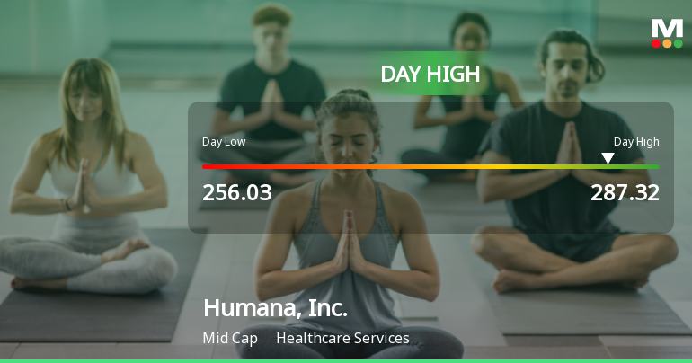 Humana, Inc. Hits Day High with Strong 10.56% Intraday Surge