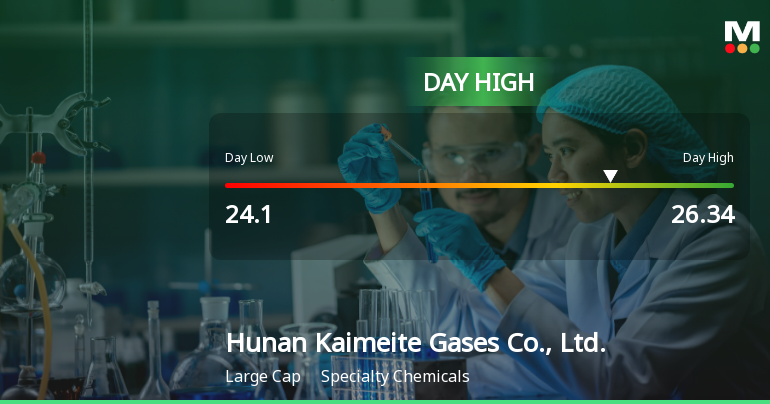 Hunan Kaimeite Gases Hits Day High with 3.53% Surge in Stock Price