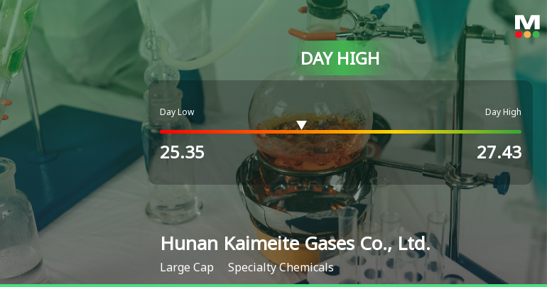 Hunan Kaimeite Gases Hits Day High with 6.13% Surge in Stock Price