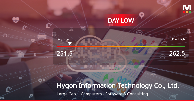 Hygon Information Technology Hits Day Low Amid Price Pressure at CNY 251.50