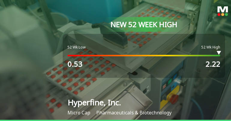 Hyperfine, Inc. Hits New 52-Week High of $2.22, Up 152.87%