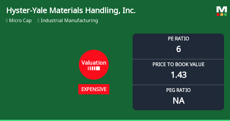 Hyster-Yale Materials Handling, Inc. Experiences Revision in Stock Evaluation Amid Market Dynamics