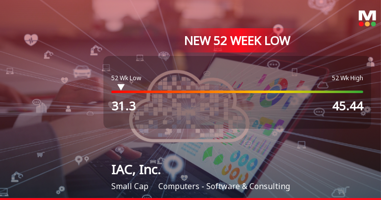 IAC, Inc. Stock Plummets to New 52-Week Low of $31.30