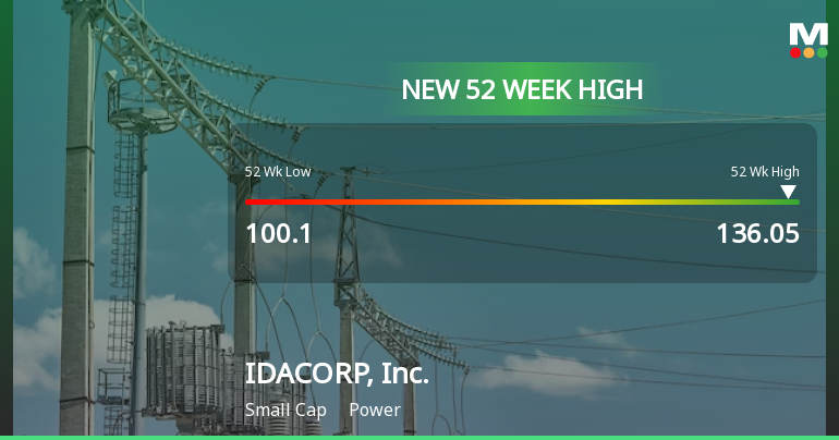 IDACORP, Inc. Hits New 52-Week High of USD 136.04