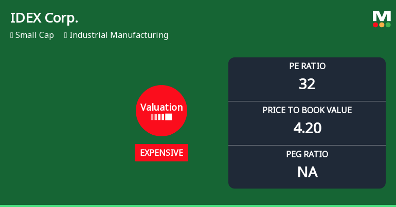 IDEX Corp. Experiences Valuation Adjustment Amidst Mixed Financial Performance Indicators