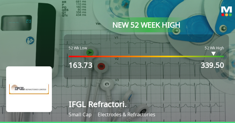 Reflectories IFGL Refractories Hits New 52-Week High of Rs. 329.4