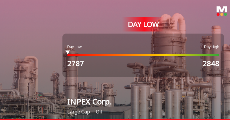 INPEX Corp. Hits Day Low of JPY 2,787 Amid Price Pressure