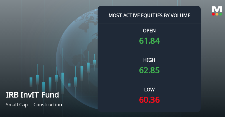 IRB InvIT Fund Surges with 27.77 Million Shares Traded Today