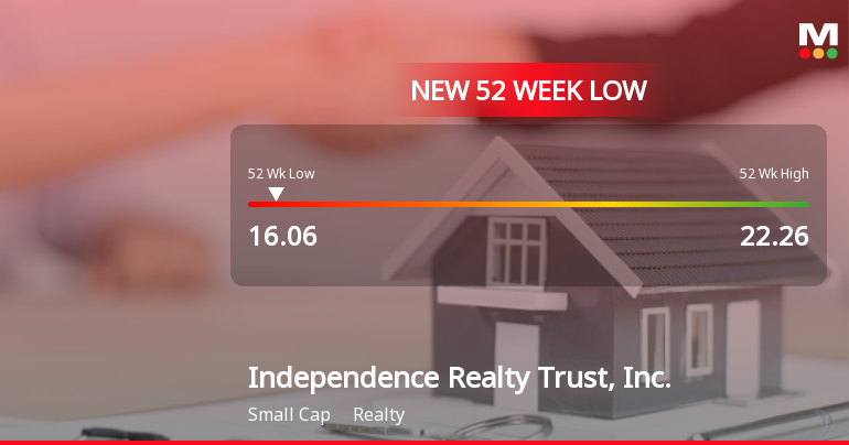Independence Realty Trust Hits New 52-Week Low at $16.06