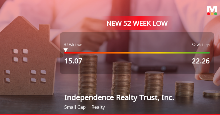 Independence Realty Trust Hits 52-Week Low at $15.06 Amid Decline