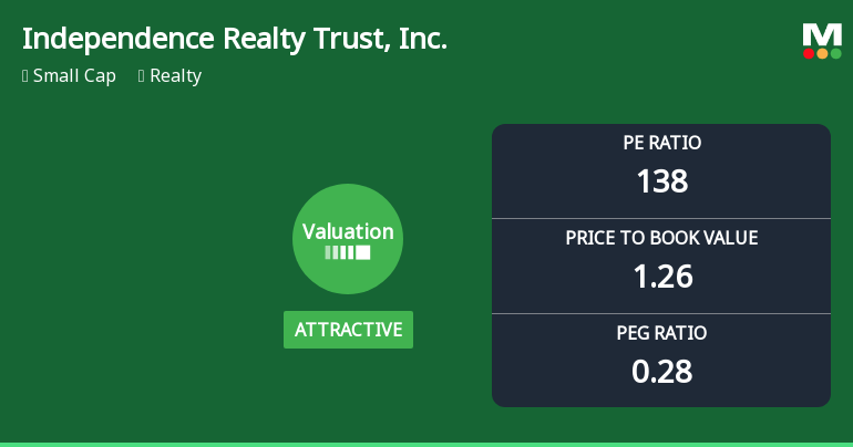 Independence Realty Trust, Inc. Experiences Evaluation Revision Amidst Competitive Realty Landscape