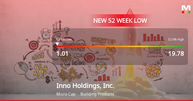 Inno Holdings, Inc. Hits New 52-Week Low at USD 1.01