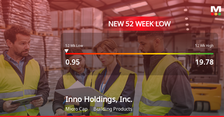 Inno Holdings, Inc. Hits 52-Week Low at USD 0.95 Amidst Struggles