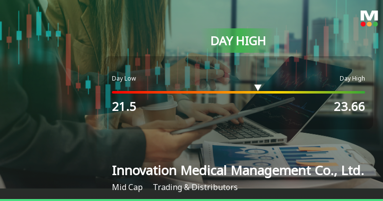 Innovation Medical Management Hits Day High with Strong 5.62% Intraday Surge