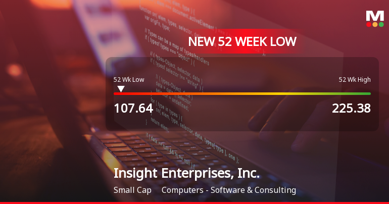 Insight Enterprises Hits New 52-Week Low at $107.64 Amid Ongoing Struggles