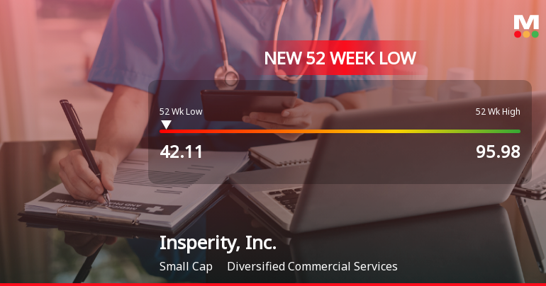Insperity, Inc. Hits New 52-Week Low at $42.11 Amid Financial Struggles