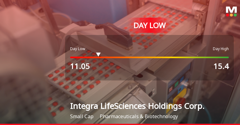 Integra LifeSciences Hits Day Low of $11.05 Amid Price Pressure