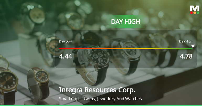 Integra Resources Corp. Hits Day High with 8.64% Surge in Stock Price
