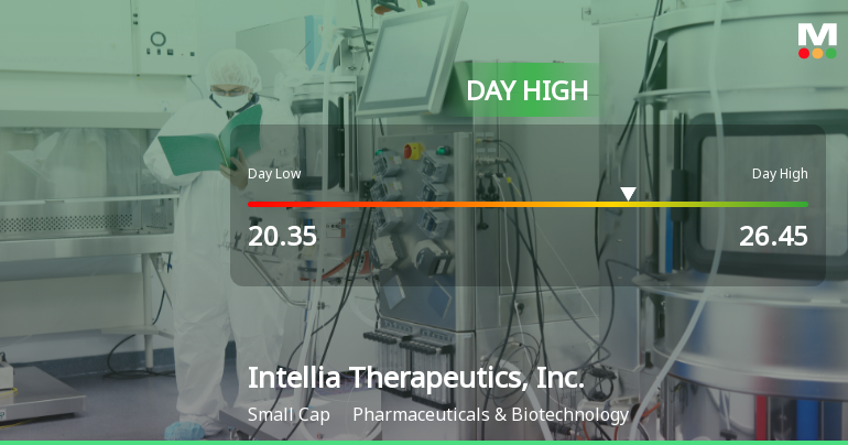 Intellia Therapeutics Hits Day High with 19.72% Surge in Stock Price