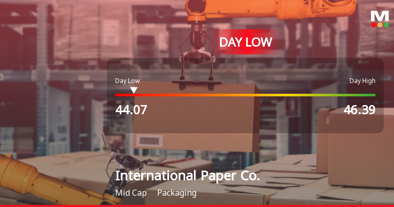 International Paper Co. Hits Day Low of $44.07 Amid Price Pressure