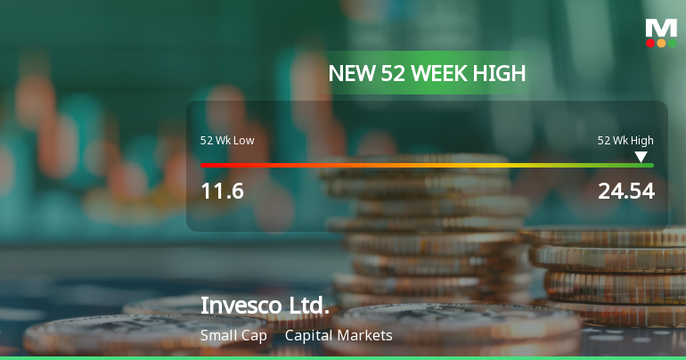 Invesco Ltd. Hits New 52-Week High of $24.54, Up 58.85%
