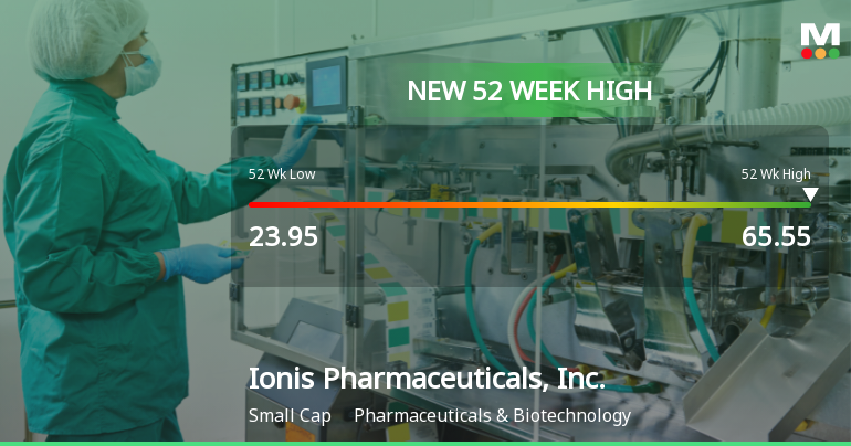 Ionis Pharmaceuticals Hits New 52-Week High of $65.55