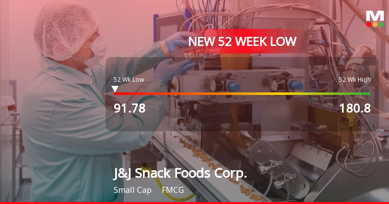 J&J Snack Foods Corp. Stock Plummets to New 52-Week Low at $91.78