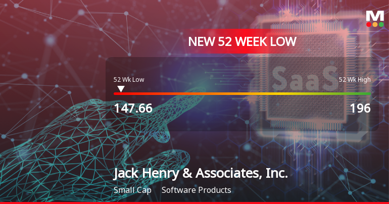 Jack Henry & Associates Hits New 52-Week Low at $147.66