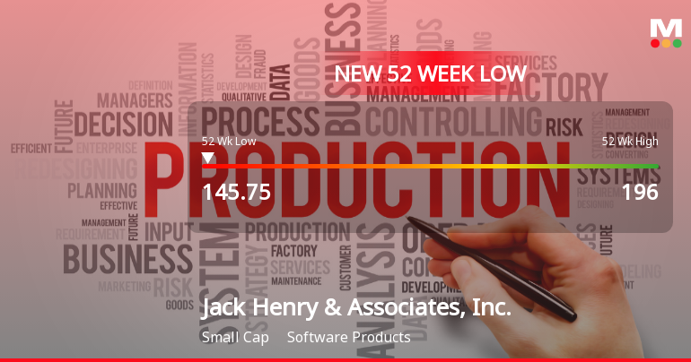 Jack Henry & Associates Hits New 52-Week Low at $145.75