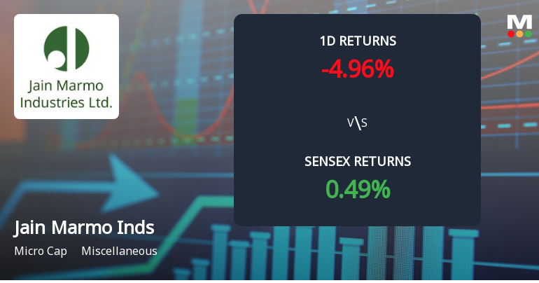 Jain Marmo Industries Ltd Declines 4.96% Today, Approaches 52-Week Low at Rs 20.86