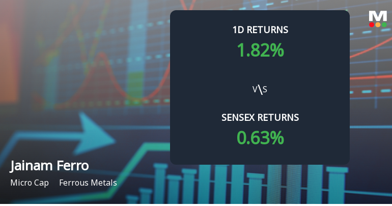 Jainam Ferro Alloys Surges 1.82% Today, Up 74.95% Yearly, Outperforming Sensex Gains