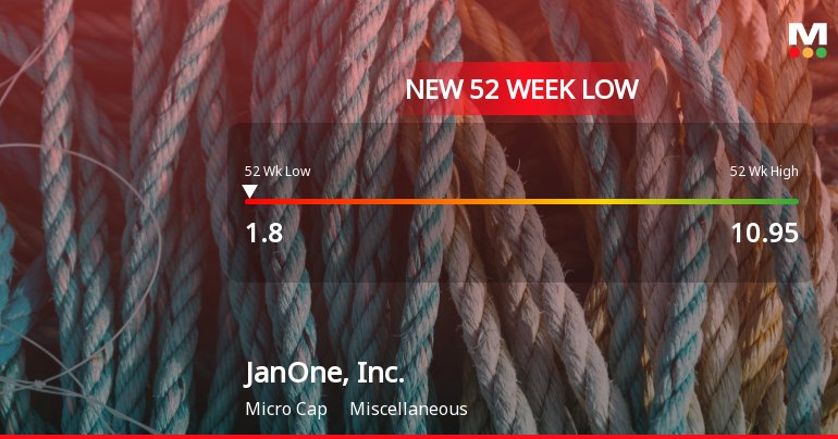 JanOne, Inc. Stock Plummets to New 52-Week Low of $1.80