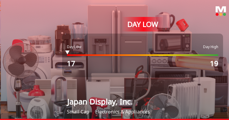 Japan Display Hits Day Low at JPY 17.00 Amid Price Pressure