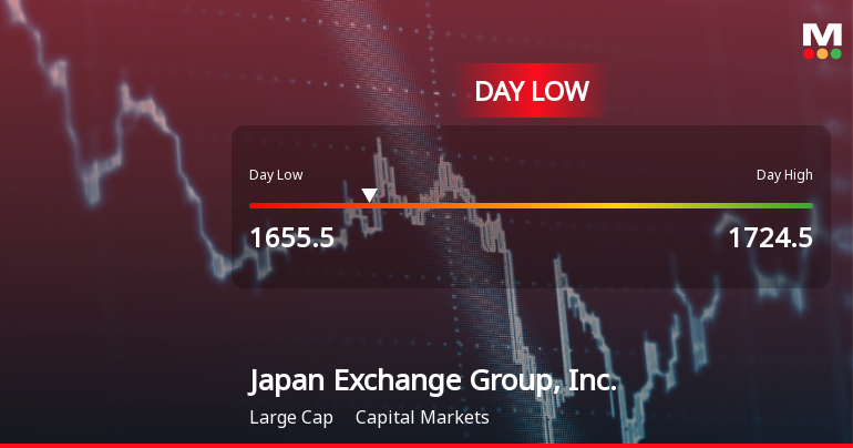 Japan Exchange Group Stock Hits Day Low Amid Price Pressure, Drops to JPY 1,655.50