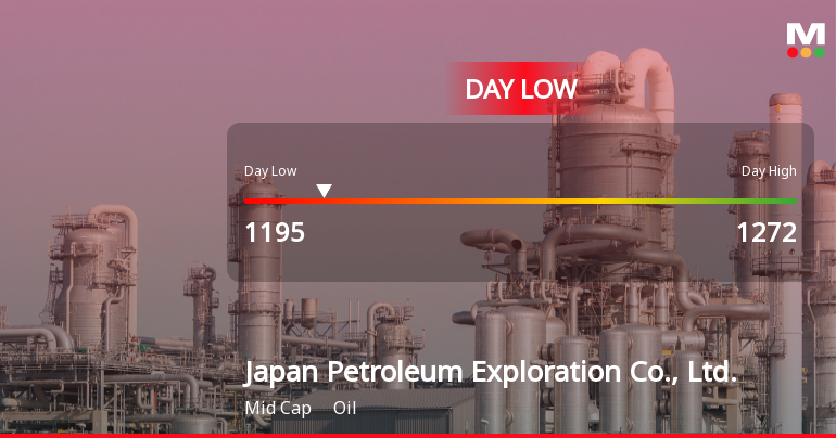 Japan Petroleum Exploration Hits Day Low Amid Price Pressure, Drops to JPY 1,195.00