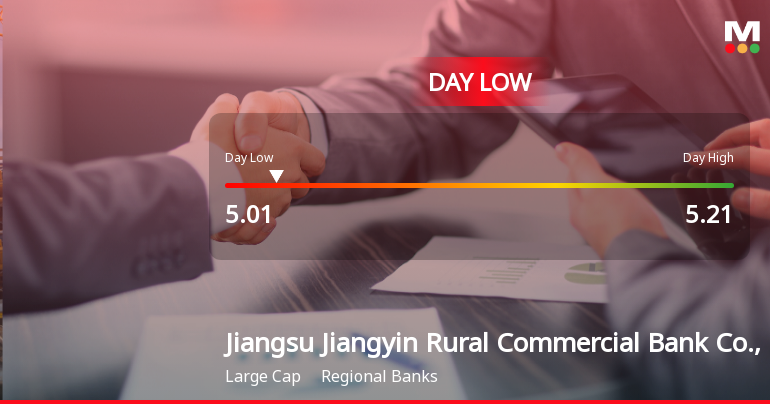 Jiangsu Jiangyin Rural Commercial Bank Hits Day Low Amid Price Pressure at CNY 5.01
