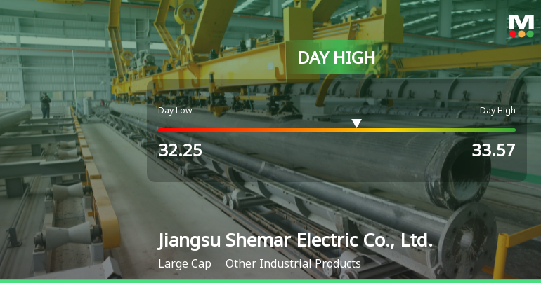 Jiangsu Shemar Electric Hits Day High with Strong 5.84% Intraday Surge