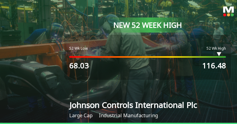 Johnson Controls International Plc Hits New 52-Week High at $116.48