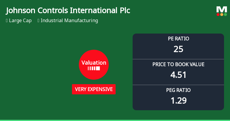 Johnson Controls International Plc Experiences Valuation Adjustment Amid Strong Market Performance