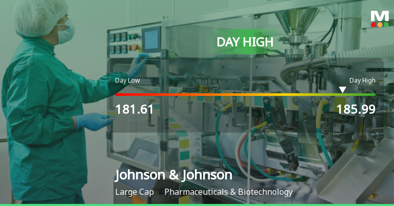 Johnson & Johnson Hits Day High with Strong 3.18% Intraday Surge