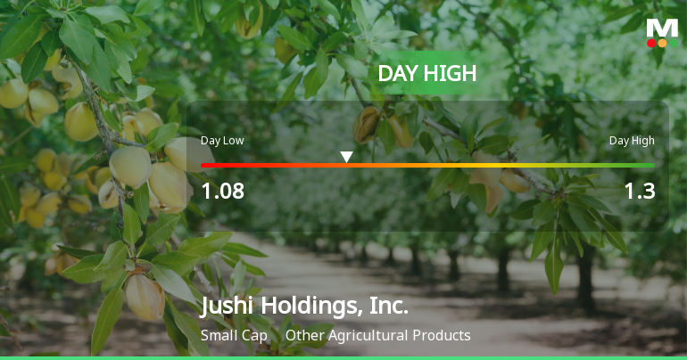 Jushi Holdings Hits Day High with Strong 7.48% Intraday Surge