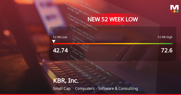 KBR, Inc. Stock Plummets to New 52-Week Low of $42.74