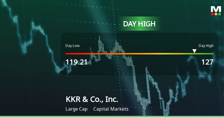 KKR & Co. Hits Day High with Strong 4.6% Intraday Surge