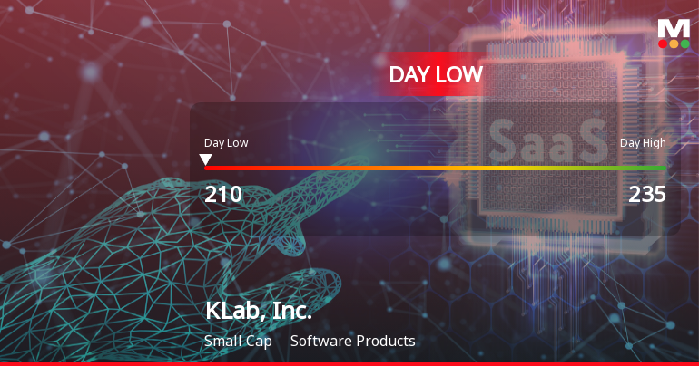 KLab, Inc. Hits Day Low at JPY 210 Amid Price Pressure